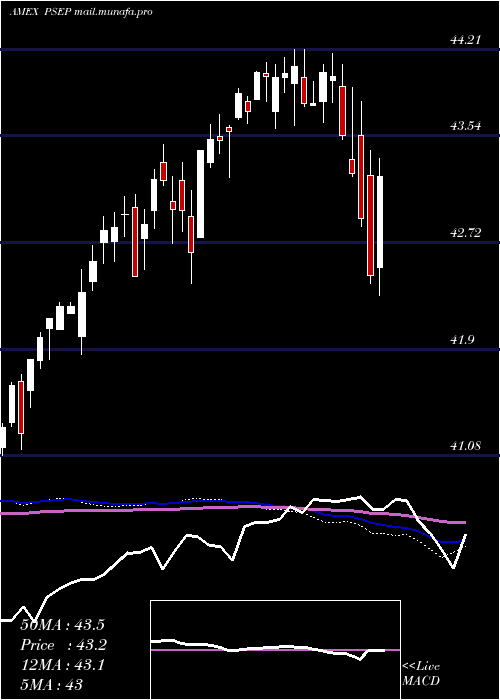  weekly chart InnovatorS