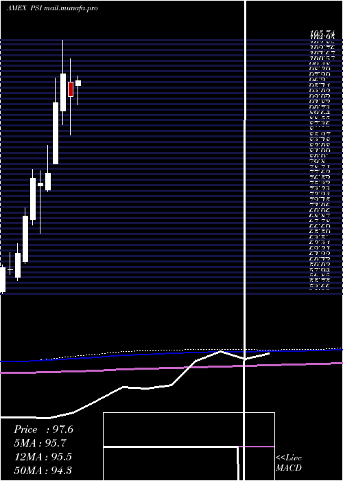  monthly chart DynamicSemiconductors