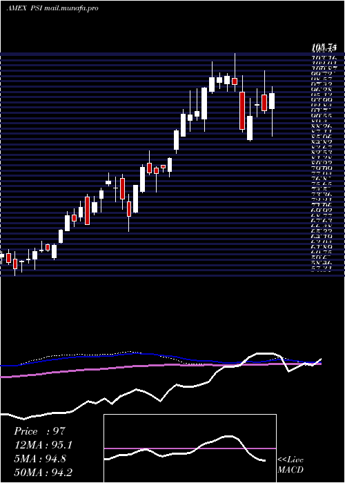  weekly chart DynamicSemiconductors