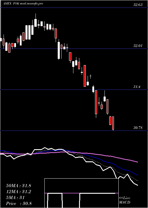  Daily chart SpdrWells