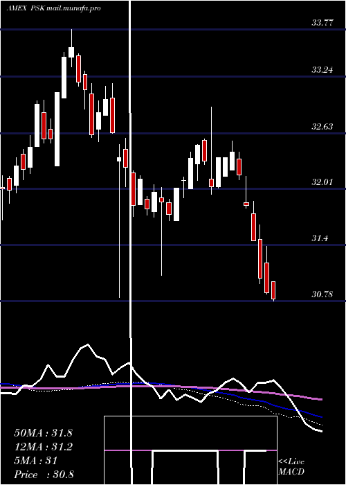  weekly chart SpdrWells