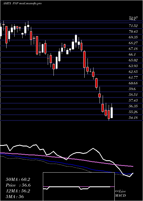  weekly chart GlobalListed