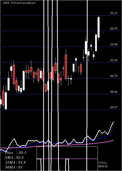  Daily chart ShortQqq