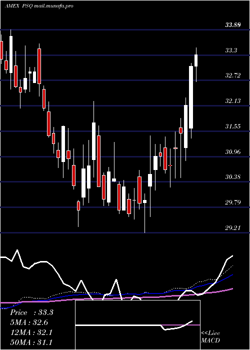  weekly chart ShortQqq