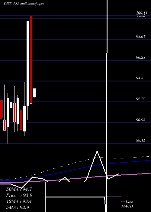  monthly chart ActiveU