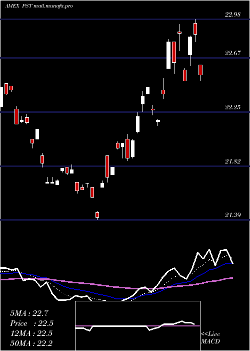  Daily chart Ultrashort7