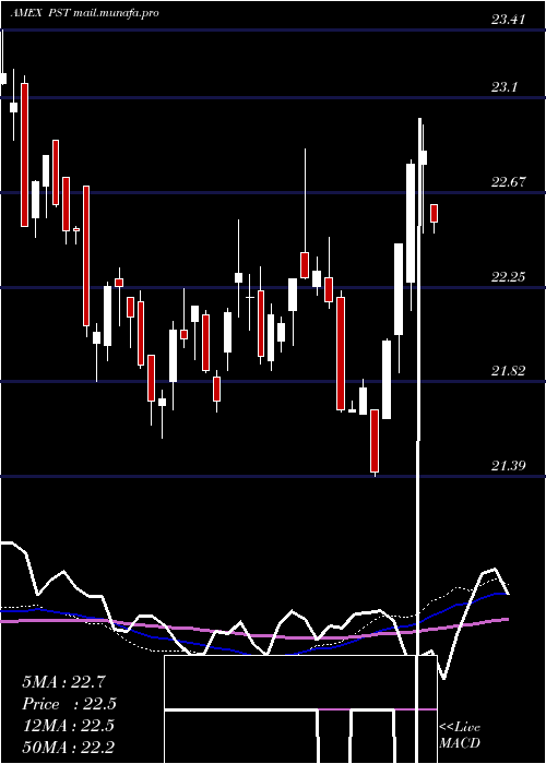  weekly chart Ultrashort7