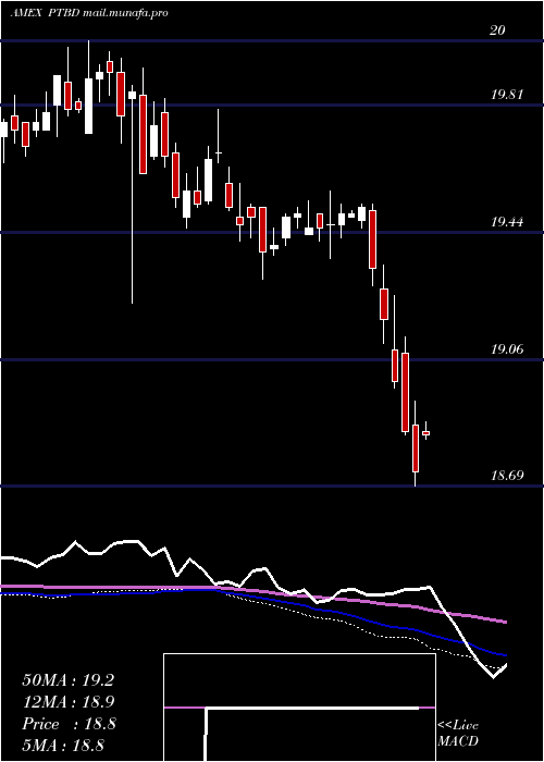  weekly chart PacerTrendpilot