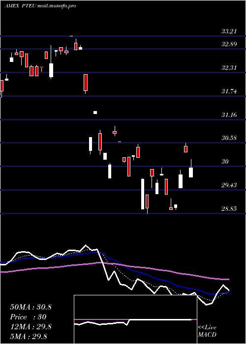  Daily chart PacerTrendpilottm