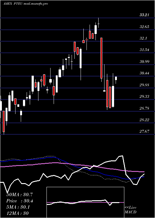  weekly chart PacerTrendpilottm
