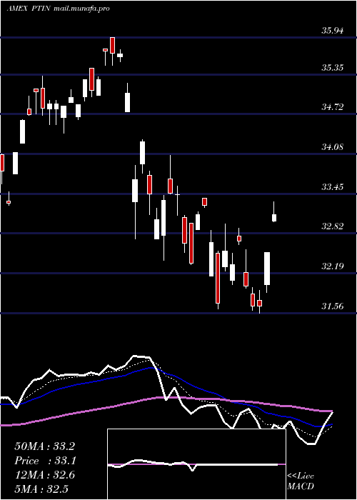  Daily chart PacerTrendpilot