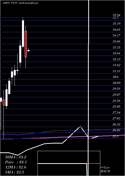  monthly chart PacerTrendpilot
