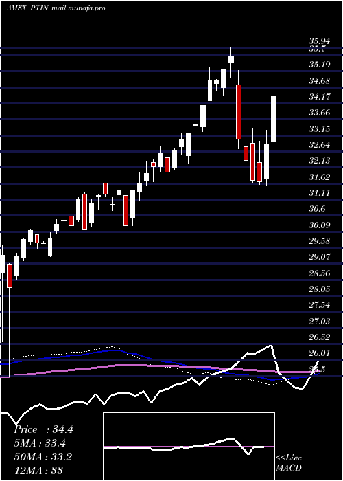  weekly chart PacerTrendpilot