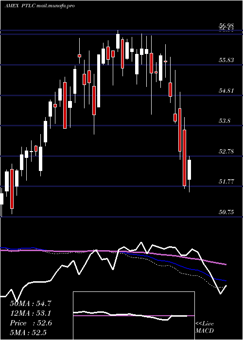  weekly chart PacerTrendpilot