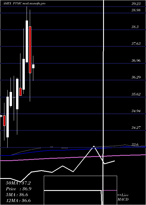  monthly chart PacerTrendpilot