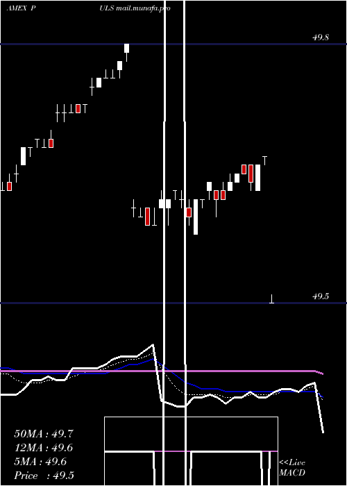  Daily chart PgimUltra