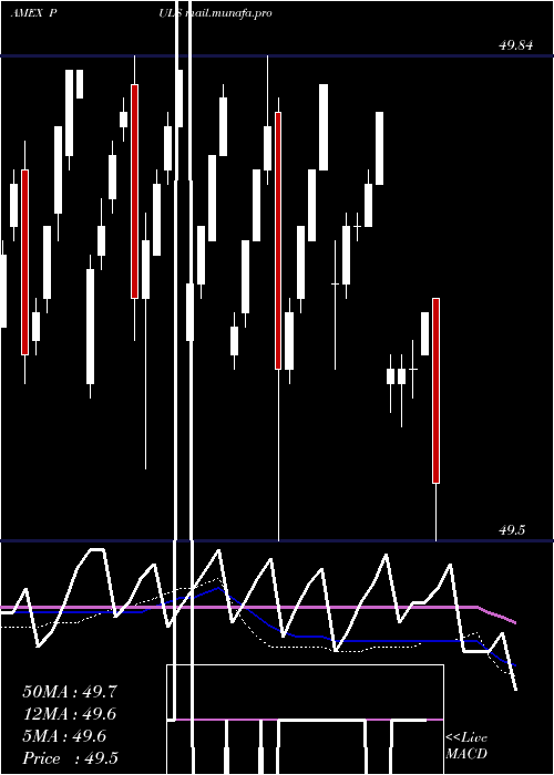  weekly chart PgimUltra