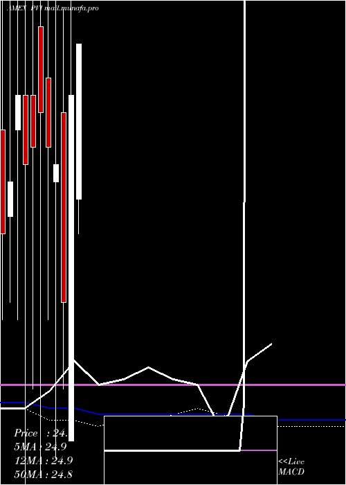  monthly chart VrdoTax