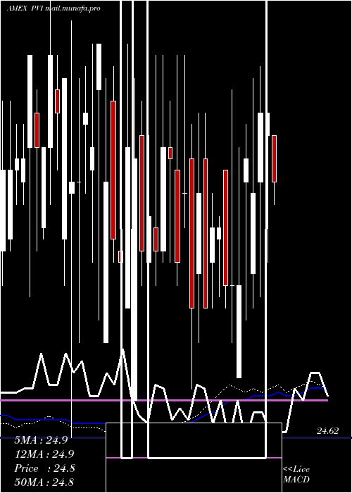  weekly chart VrdoTax