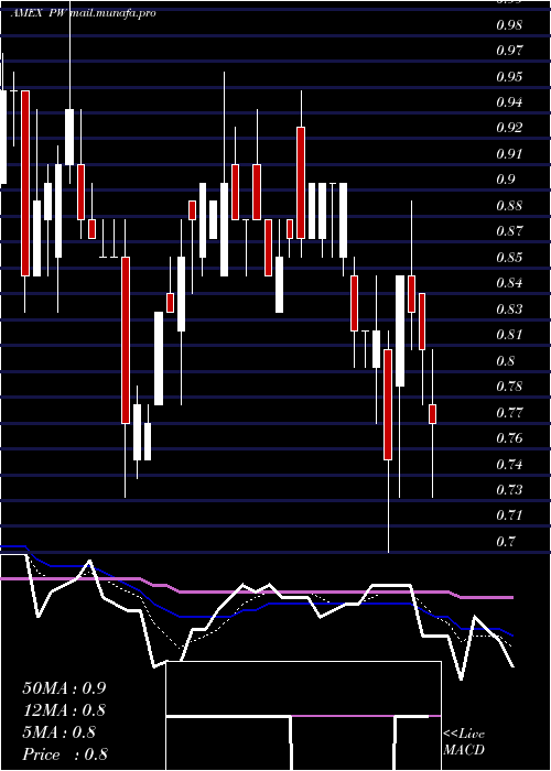  Daily chart PittsburghWest