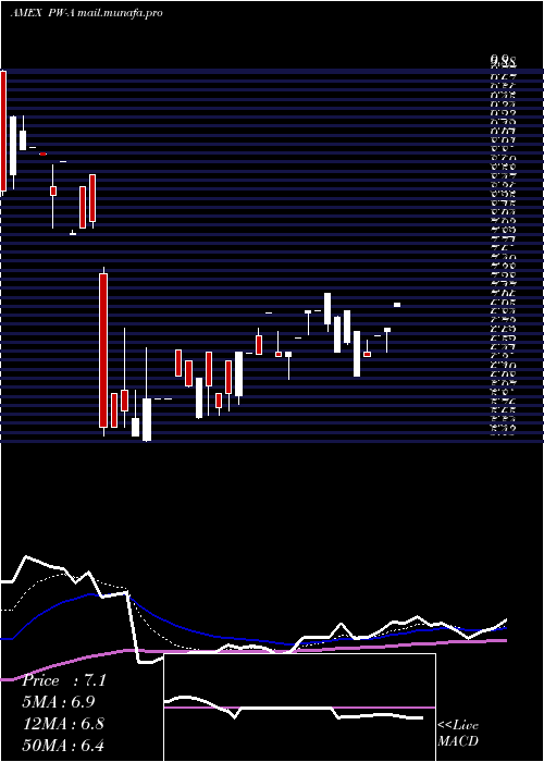  Daily chart PowerReit