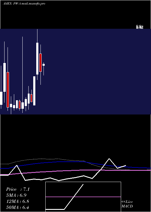  monthly chart PowerReit