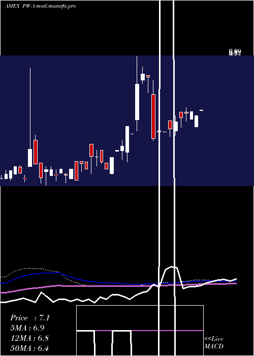  weekly chart PowerReit
