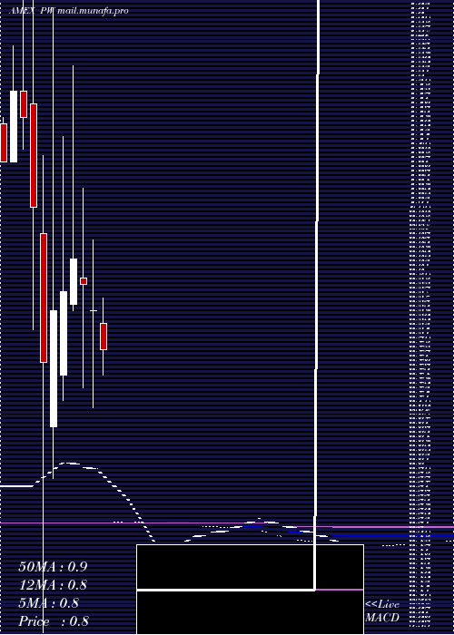  monthly chart PittsburghWest