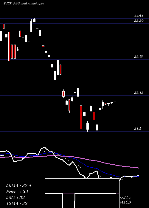  Daily chart PacerWealthshield