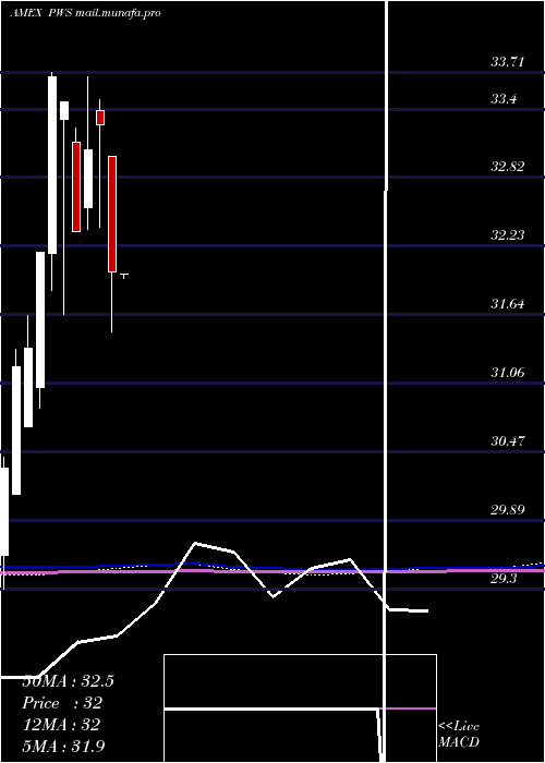  monthly chart PacerWealthshield