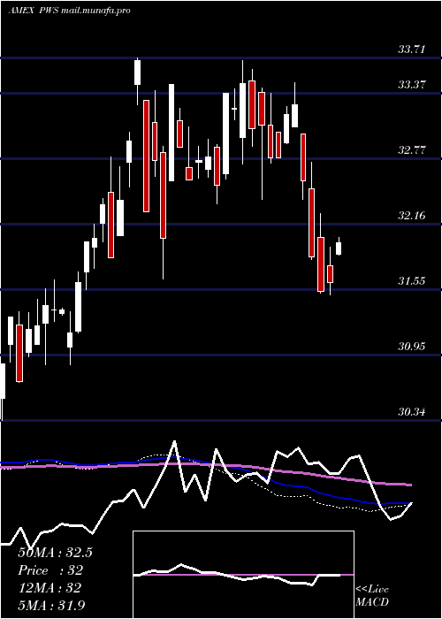  weekly chart PacerWealthshield