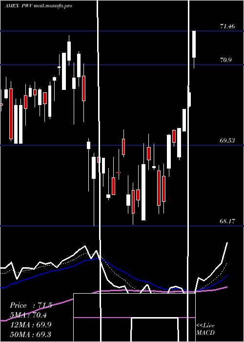  Daily chart DynamicLargecap
