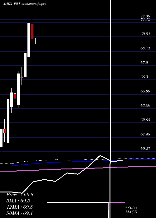  monthly chart DynamicLargecap