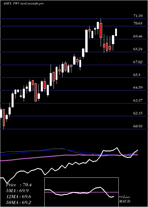  weekly chart DynamicLargecap