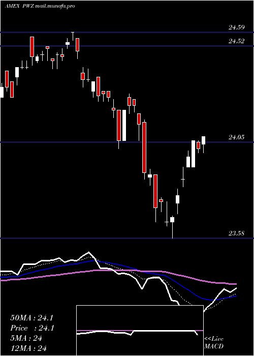  Daily chart InsuredCalifornia