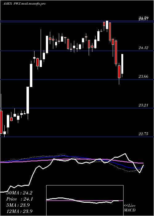  weekly chart InsuredCalifornia