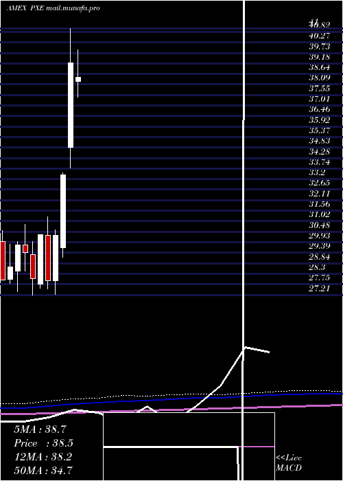  monthly chart DynamicEnergy