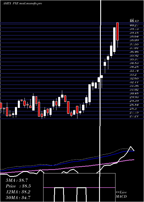  weekly chart DynamicEnergy