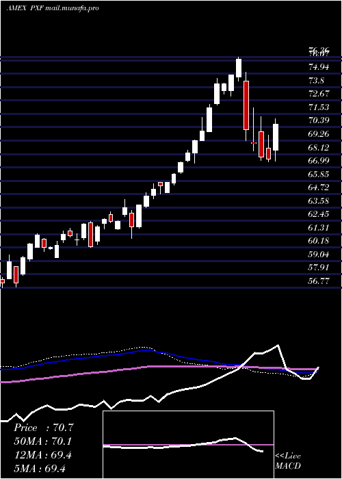  weekly chart FtseRafi