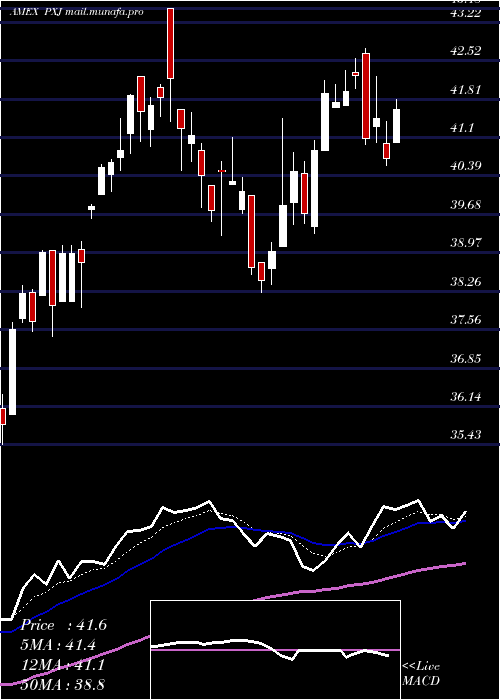  Daily chart DynamicOil