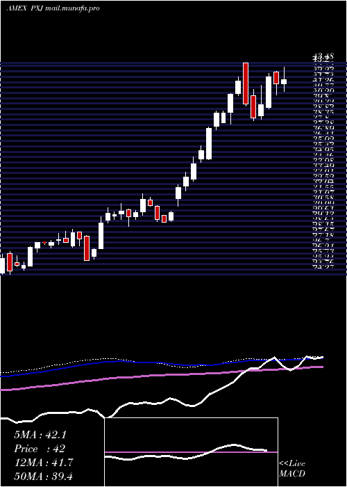  weekly chart DynamicOil