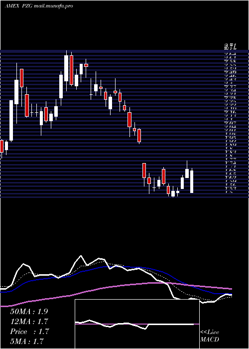  Daily chart ParamountGold
