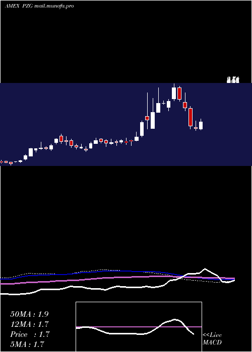  weekly chart ParamountGold