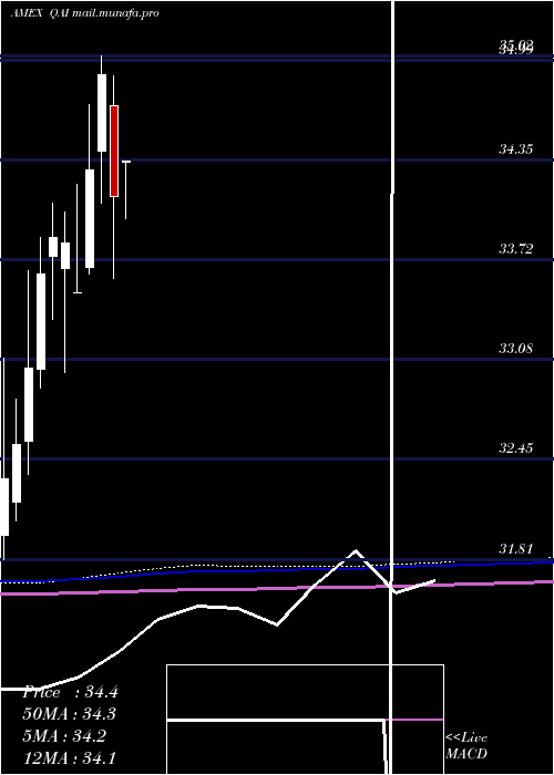  monthly chart IqHedge