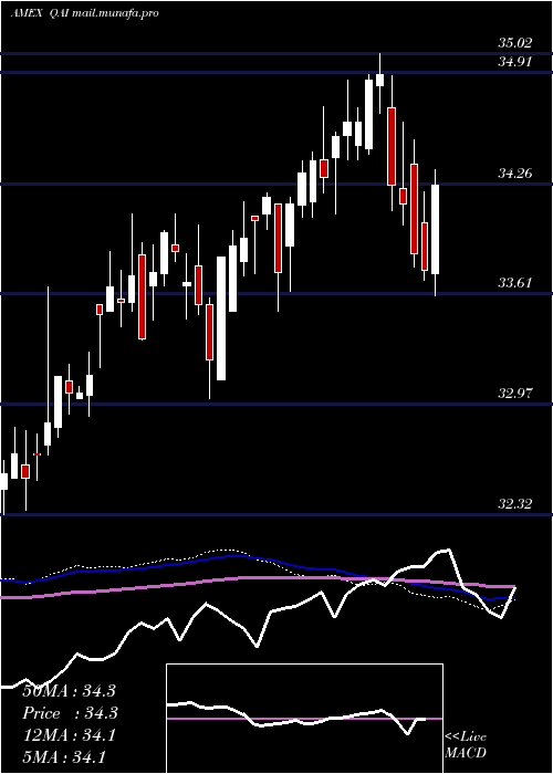  weekly chart IqHedge