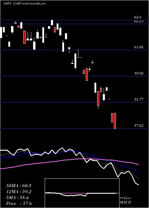  Daily chart XtrackersRussell