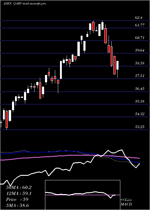  weekly chart XtrackersRussell