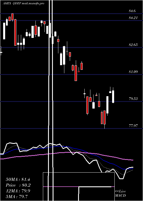  Daily chart FlexsharesQuality