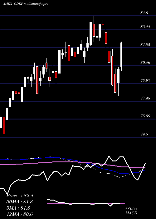  weekly chart FlexsharesQuality
