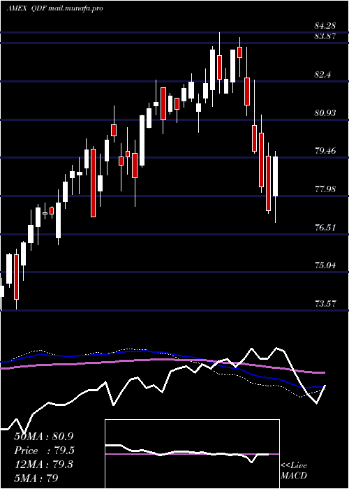  weekly chart FlexsharesQuality